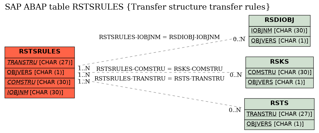 E-R Diagram for table RSTSRULES (Transfer structure transfer rules)