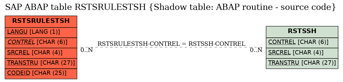 E-R Diagram for table RSTSRULESTSH (Shadow table: ABAP routine - source code)