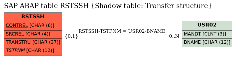 E-R Diagram for table RSTSSH (Shadow table: Transfer structure)