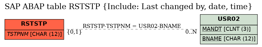 E-R Diagram for table RSTSTP (Include: Last changed by, date, time)