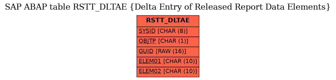 E-R Diagram for table RSTT_DLTAE (Delta Entry of Released Report Data Elements)