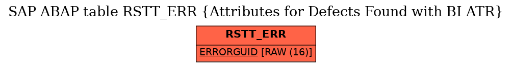 E-R Diagram for table RSTT_ERR (Attributes for Defects Found with BI ATR)