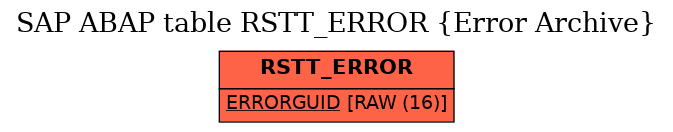 E-R Diagram for table RSTT_ERROR (Error Archive)