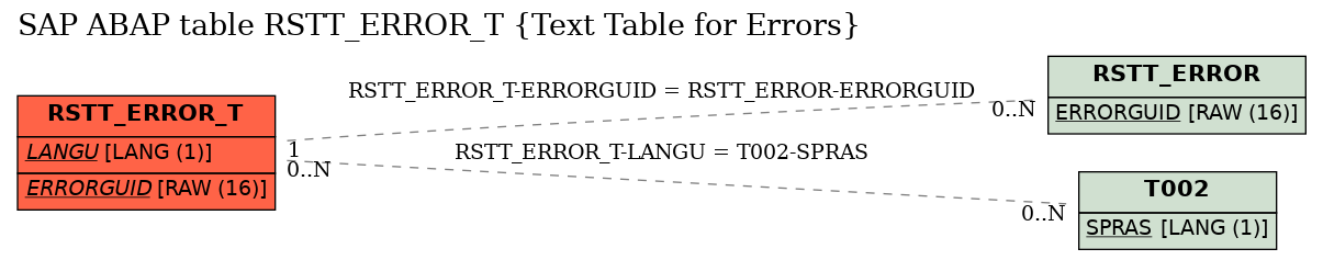 E-R Diagram for table RSTT_ERROR_T (Text Table for Errors)