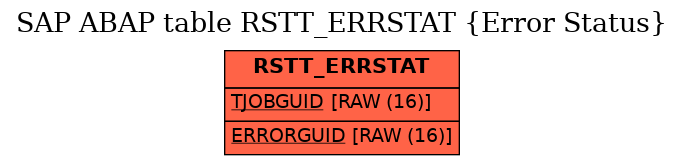 E-R Diagram for table RSTT_ERRSTAT (Error Status)