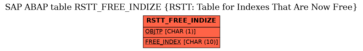 E-R Diagram for table RSTT_FREE_INDIZE (RSTT: Table for Indexes That Are Now Free)