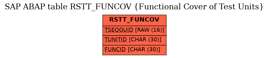 E-R Diagram for table RSTT_FUNCOV (Functional Cover of Test Units)