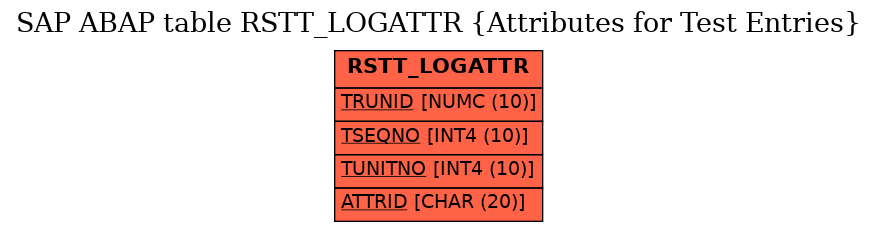 E-R Diagram for table RSTT_LOGATTR (Attributes for Test Entries)