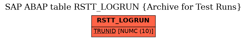 E-R Diagram for table RSTT_LOGRUN (Archive for Test Runs)