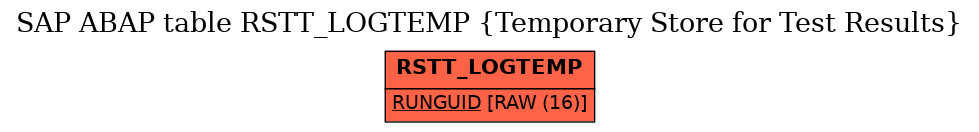 E-R Diagram for table RSTT_LOGTEMP (Temporary Store for Test Results)