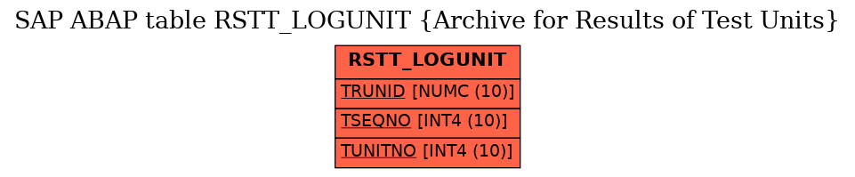 E-R Diagram for table RSTT_LOGUNIT (Archive for Results of Test Units)