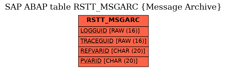 E-R Diagram for table RSTT_MSGARC (Message Archive)