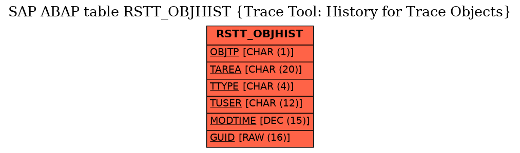 E-R Diagram for table RSTT_OBJHIST (Trace Tool: History for Trace Objects)