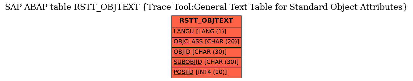 E-R Diagram for table RSTT_OBJTEXT (Trace Tool:General Text Table for Standard Object Attributes)