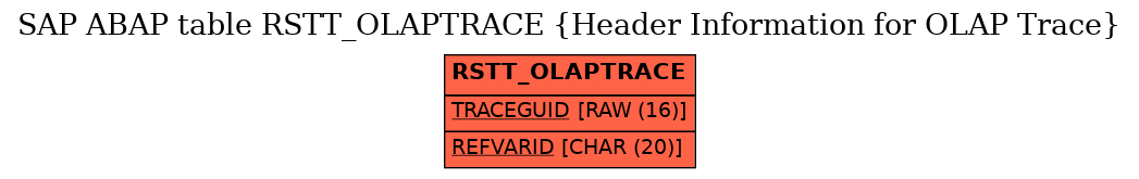 E-R Diagram for table RSTT_OLAPTRACE (Header Information for OLAP Trace)