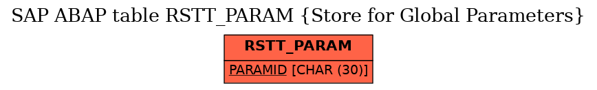 E-R Diagram for table RSTT_PARAM (Store for Global Parameters)