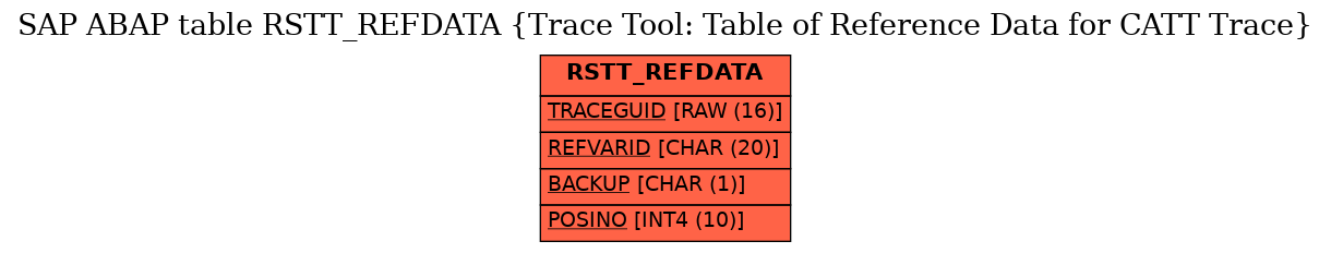 E-R Diagram for table RSTT_REFDATA (Trace Tool: Table of Reference Data for CATT Trace)