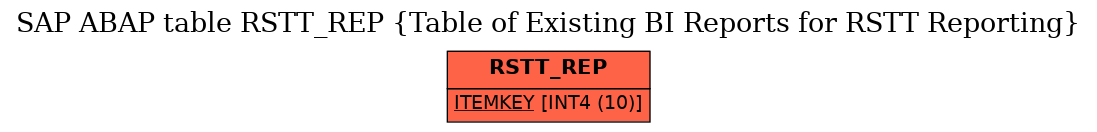 E-R Diagram for table RSTT_REP (Table of Existing BI Reports for RSTT Reporting)