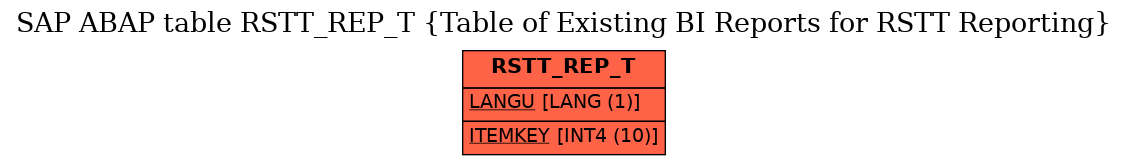 E-R Diagram for table RSTT_REP_T (Table of Existing BI Reports for RSTT Reporting)