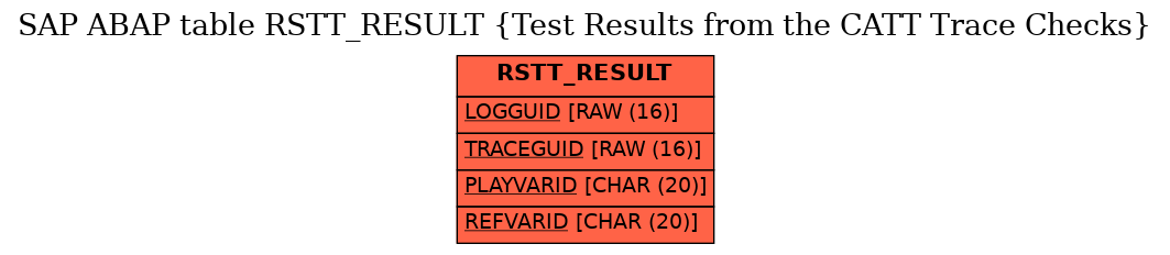 E-R Diagram for table RSTT_RESULT (Test Results from the CATT Trace Checks)