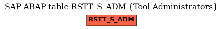 E-R Diagram for table RSTT_S_ADM (Tool Administrators)