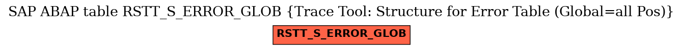 E-R Diagram for table RSTT_S_ERROR_GLOB (Trace Tool: Structure for Error Table (Global=all Pos))