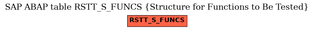 E-R Diagram for table RSTT_S_FUNCS (Structure for Functions to Be Tested)