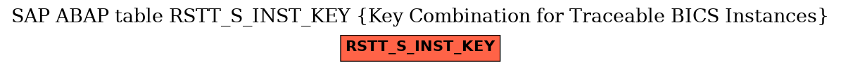 E-R Diagram for table RSTT_S_INST_KEY (Key Combination for Traceable BICS Instances)