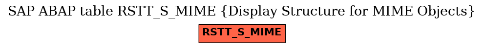 E-R Diagram for table RSTT_S_MIME (Display Structure for MIME Objects)