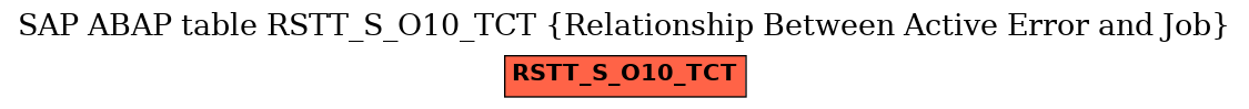 E-R Diagram for table RSTT_S_O10_TCT (Relationship Between Active Error and Job)