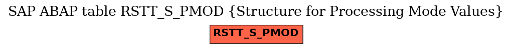 E-R Diagram for table RSTT_S_PMOD (Structure for Processing Mode Values)