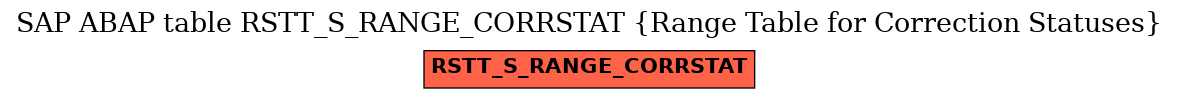 E-R Diagram for table RSTT_S_RANGE_CORRSTAT (Range Table for Correction Statuses)