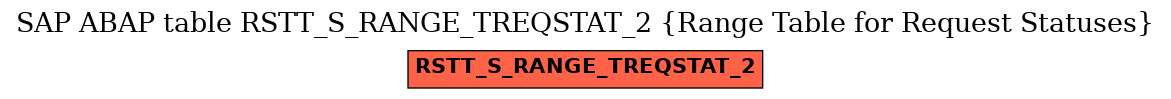 E-R Diagram for table RSTT_S_RANGE_TREQSTAT_2 (Range Table for Request Statuses)