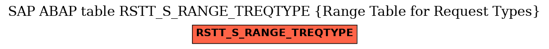 E-R Diagram for table RSTT_S_RANGE_TREQTYPE (Range Table for Request Types)