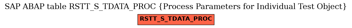 E-R Diagram for table RSTT_S_TDATA_PROC (Process Parameters for Individual Test Object)