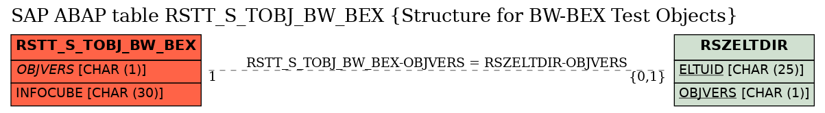 E-R Diagram for table RSTT_S_TOBJ_BW_BEX (Structure for BW-BEX Test Objects)