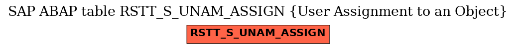 E-R Diagram for table RSTT_S_UNAM_ASSIGN (User Assignment to an Object)