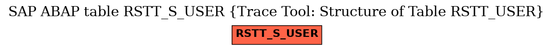 E-R Diagram for table RSTT_S_USER (Trace Tool: Structure of Table RSTT_USER)