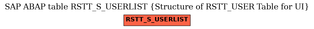 E-R Diagram for table RSTT_S_USERLIST (Structure of RSTT_USER Table for UI)