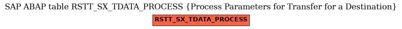 E-R Diagram for table RSTT_SX_TDATA_PROCESS (Process Parameters for Transfer for a Destination)