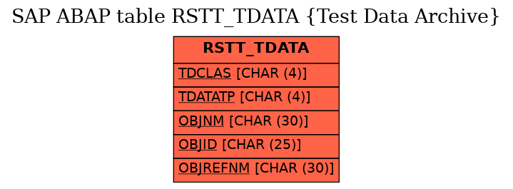 E-R Diagram for table RSTT_TDATA (Test Data Archive)