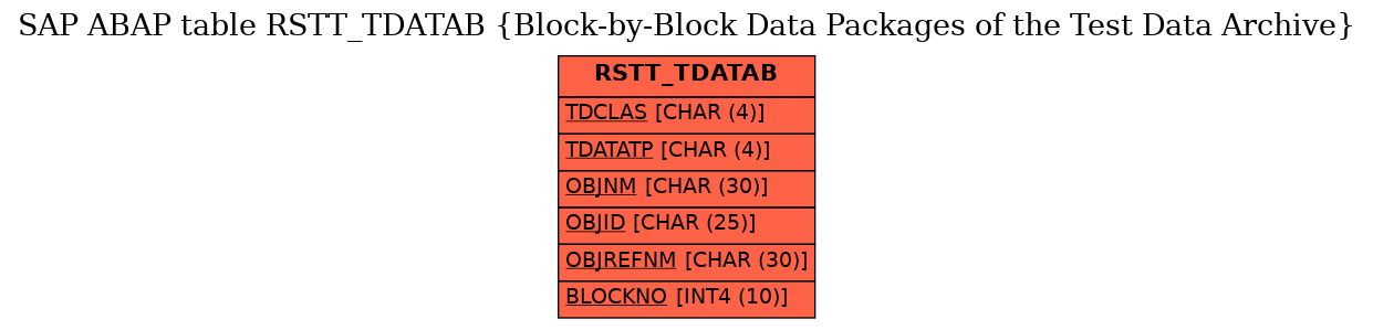 E-R Diagram for table RSTT_TDATAB (Block-by-Block Data Packages of the Test Data Archive)