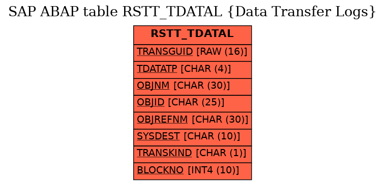 E-R Diagram for table RSTT_TDATAL (Data Transfer Logs)