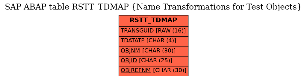 E-R Diagram for table RSTT_TDMAP (Name Transformations for Test Objects)