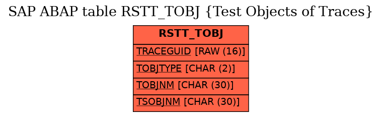 E-R Diagram for table RSTT_TOBJ (Test Objects of Traces)