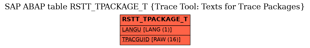 E-R Diagram for table RSTT_TPACKAGE_T (Trace Tool: Texts for Trace Packages)