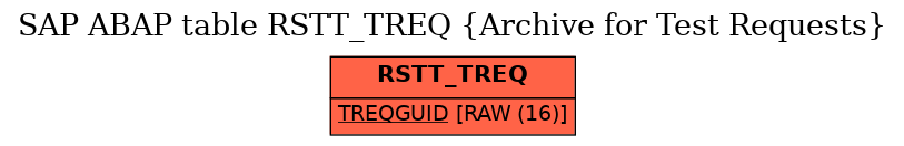 E-R Diagram for table RSTT_TREQ (Archive for Test Requests)