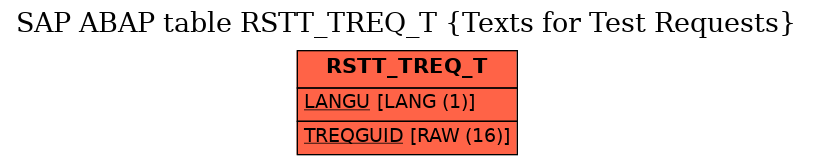 E-R Diagram for table RSTT_TREQ_T (Texts for Test Requests)