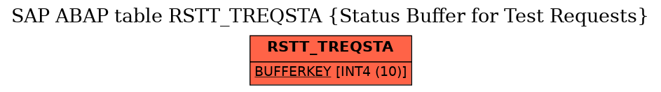 E-R Diagram for table RSTT_TREQSTA (Status Buffer for Test Requests)