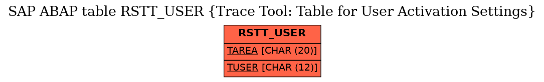 E-R Diagram for table RSTT_USER (Trace Tool: Table for User Activation Settings)